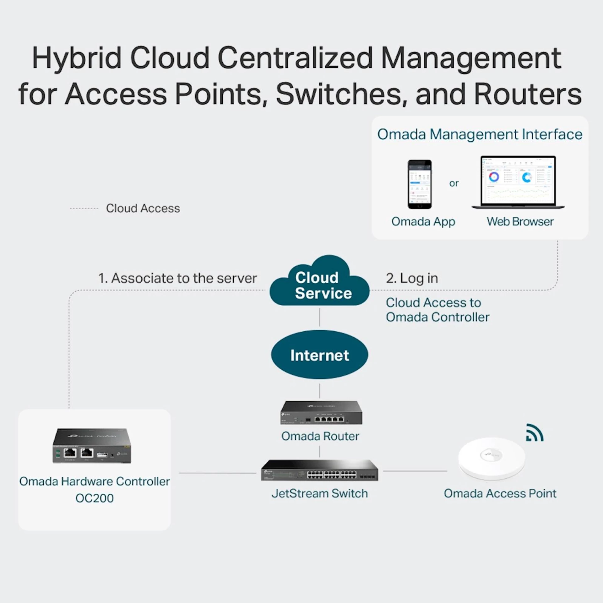 Hardware Controller Omada TP-Link OC200
